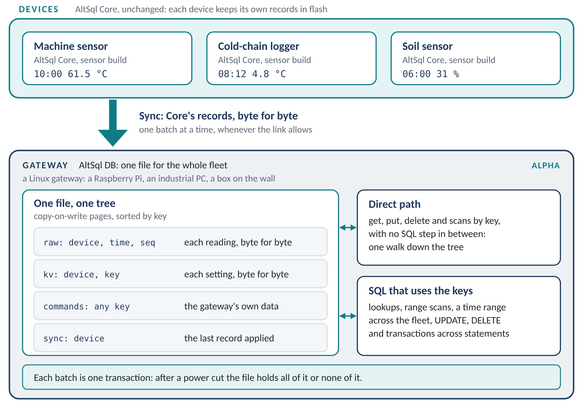 Devices running AltSql Core send their records, byte for byte, to a gateway running AltSql DB. In the gateway, one file holds one tree: readings keyed by device, time and sequence number, settings keyed by device and key, the gateway&rsquo;s own data, and the sync state. Programs reach it by a direct path, by key, or with SQL that uses the keys. Each batch is one transaction.