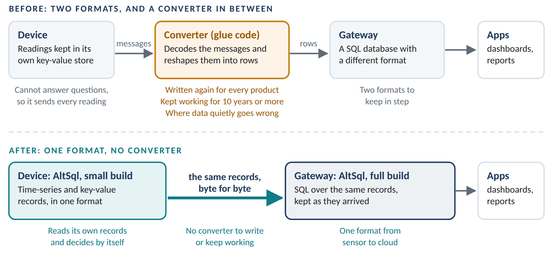 Before: the device keeps readings in its own key-value store and sends messages to a converter that reshapes them for a SQL database with a different format. After: the device runs the small AltSql build and the same records go byte for byte to the gateway, which answers SQL over them.