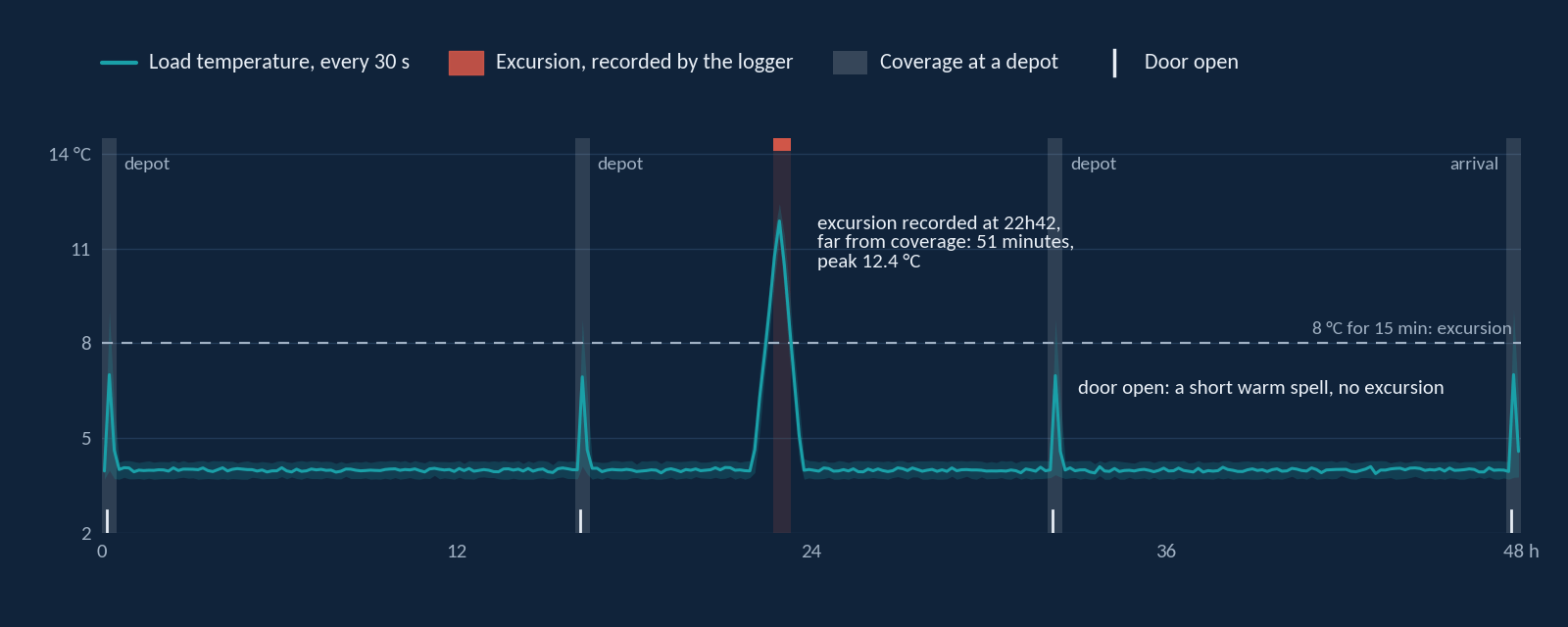 48 hours of load temperature from the truck logger. The load stays near 4 °C, warms briefly when the door opens at each depot, and climbs to 12.4 °C around hour 22, far from coverage. The logger records the excursion at 22h42.