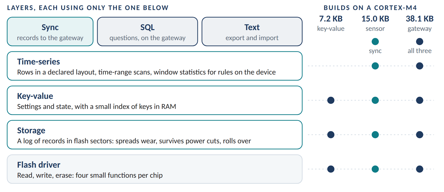 The engine&rsquo;s layers from bottom to top: flash driver, storage (a log of records), key-value, time-series, and on top sync, SQL and text. Three builds for a Cortex-M4: key-value only 7.2 KB, the sensor build with time-series and sync 15.0 KB, and the gateway build with everything 38.1 KB.