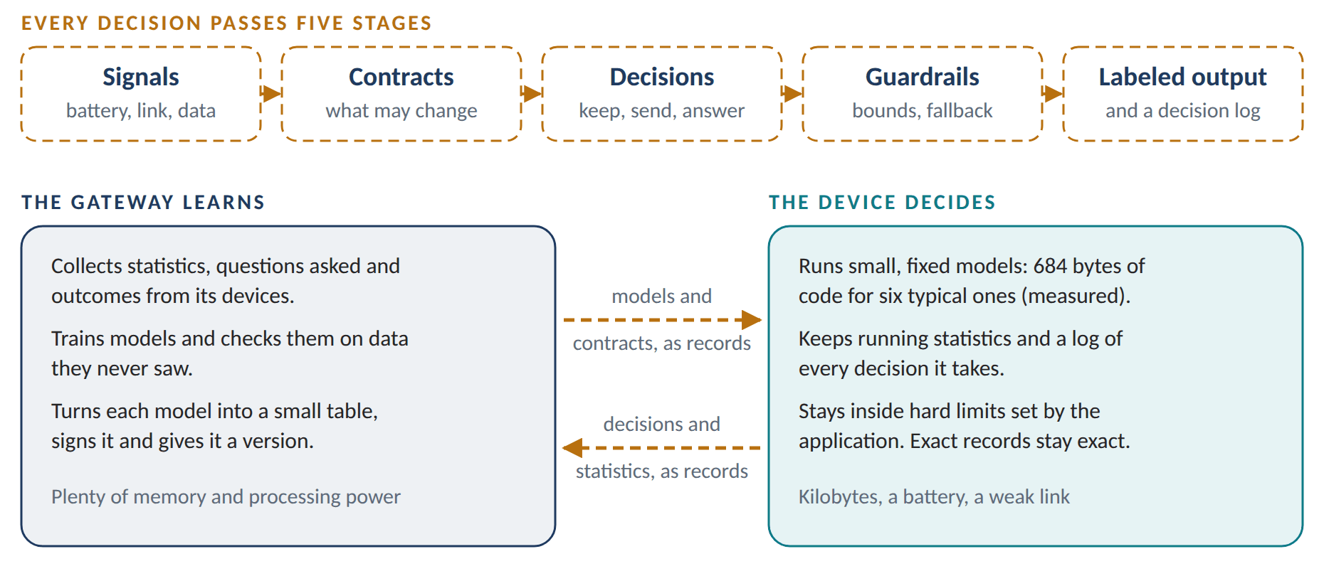 Every decision passes five stages: signals, contracts, decisions, guardrails, and labeled output with a decision log. The gateway learns: it collects statistics, trains and checks models, and signs and versions them. The device decides: it runs small fixed models, keeps running statistics and a decision log, and stays within hard limits. Models and contracts travel down as records; decisions and statistics travel up as records.