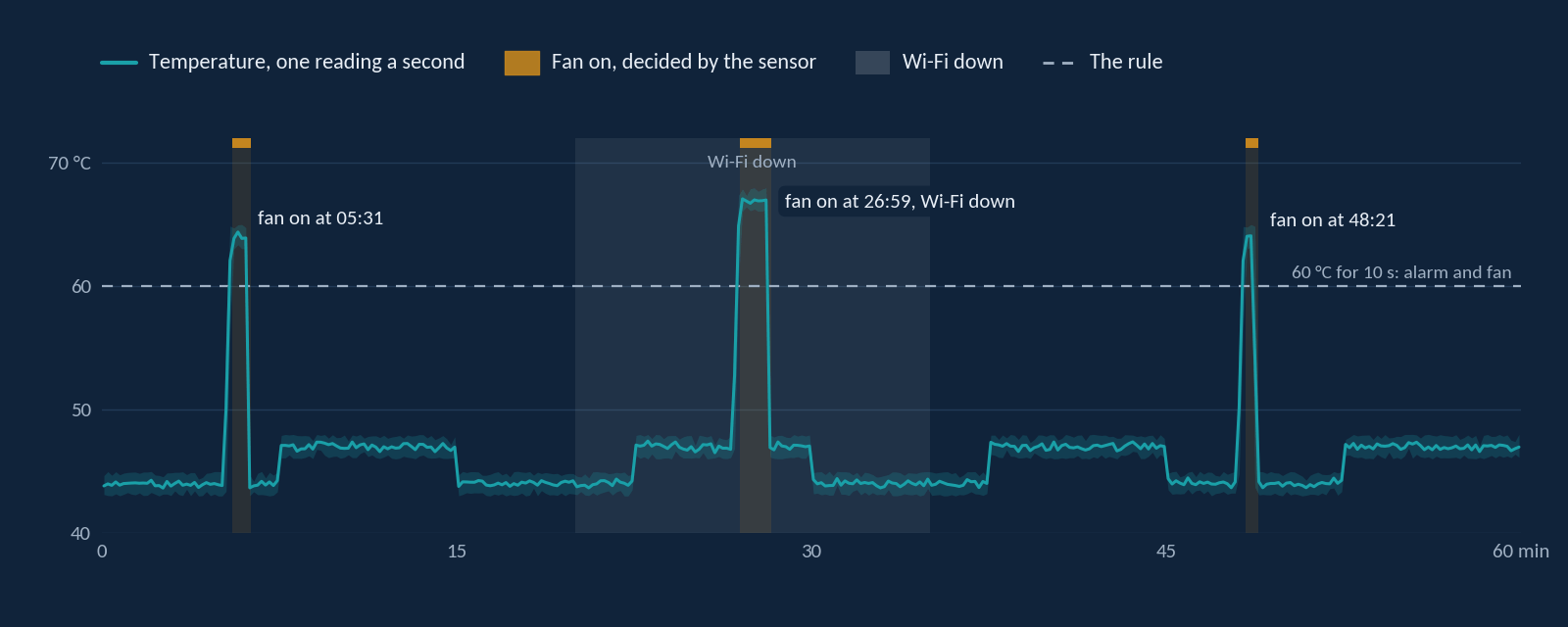 One hour of temperature readings from the machine sensor, with three hot spells above 60 °C. The fan comes on each time, once while Wi-Fi is down between minutes 20 and 35.