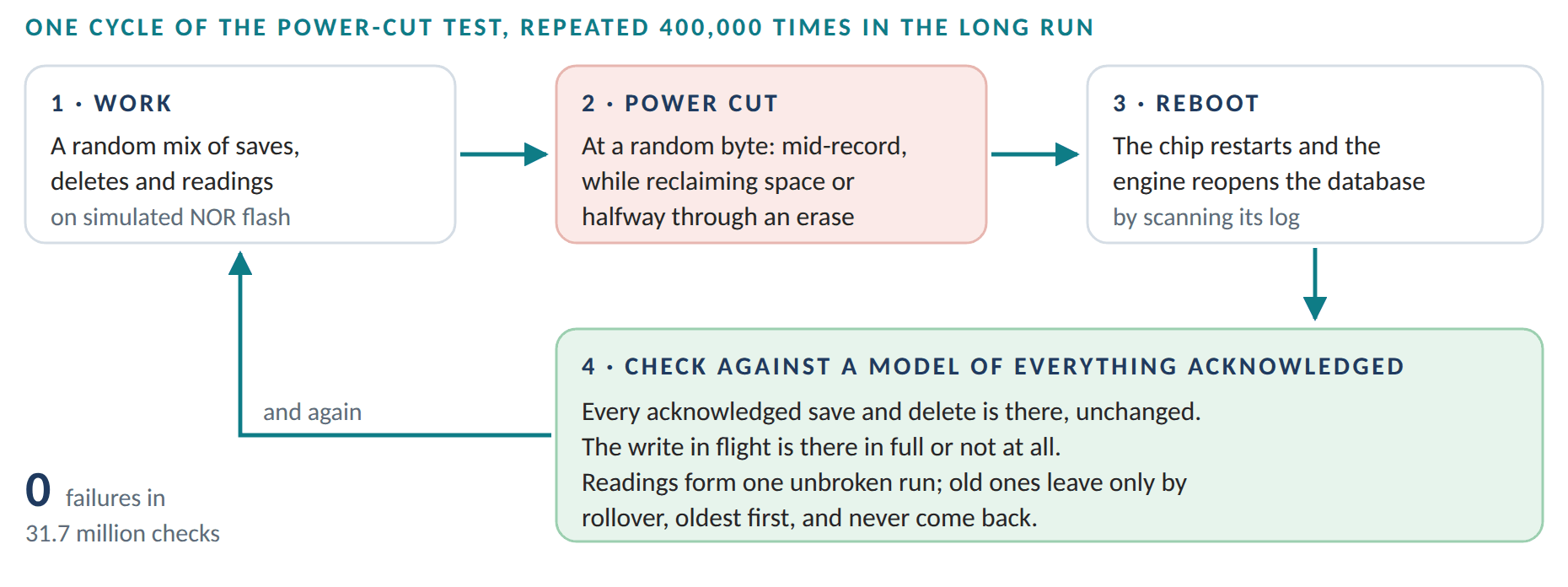 One cycle of the power-cut test: random work, a power cut at a random byte, a reboot, and a check against a model of everything acknowledged, repeated 400,000 times with no failures in 31.7 million checks.