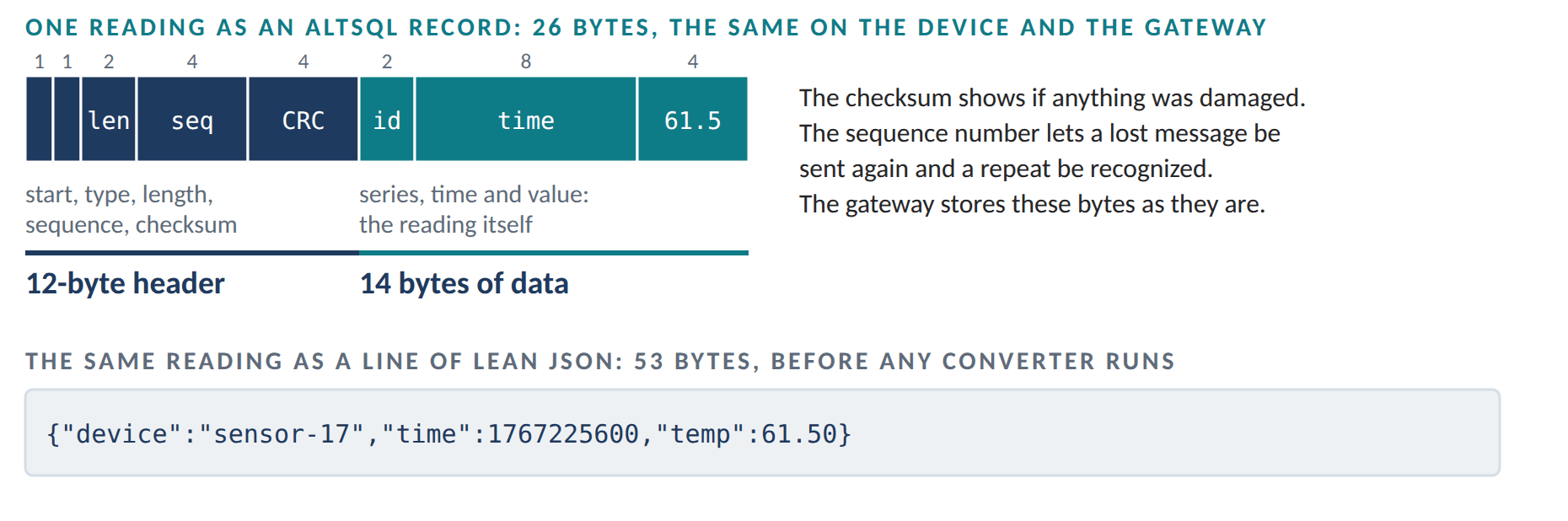 A 26-byte AltSql record: start marker, type, length, sequence number and checksum make a 12-byte header; series number, time and value make 14 bytes of data. Below it, the same reading as a 53-byte line of JSON.