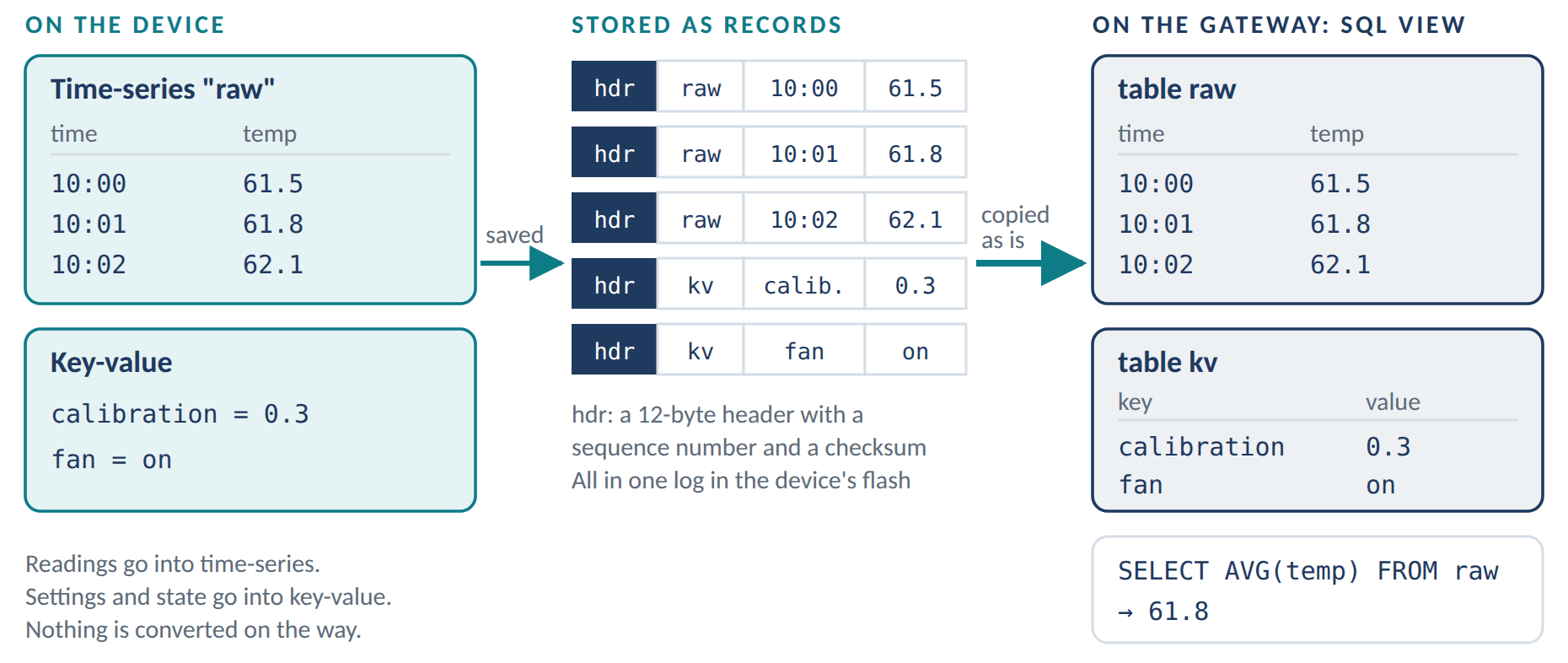 Time-series readings and key-value settings on the device are saved as records; the same records are copied as they are to the gateway, where they appear as the SQL tables raw and kv.
